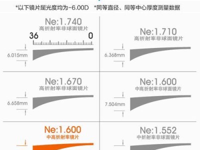 探秘MX1.56镜片的优势与特点（高透光率，轻薄舒适，倍受追捧）